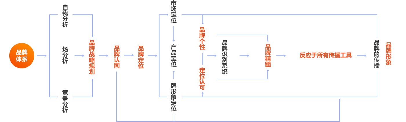 云品牌 · 品牌体系